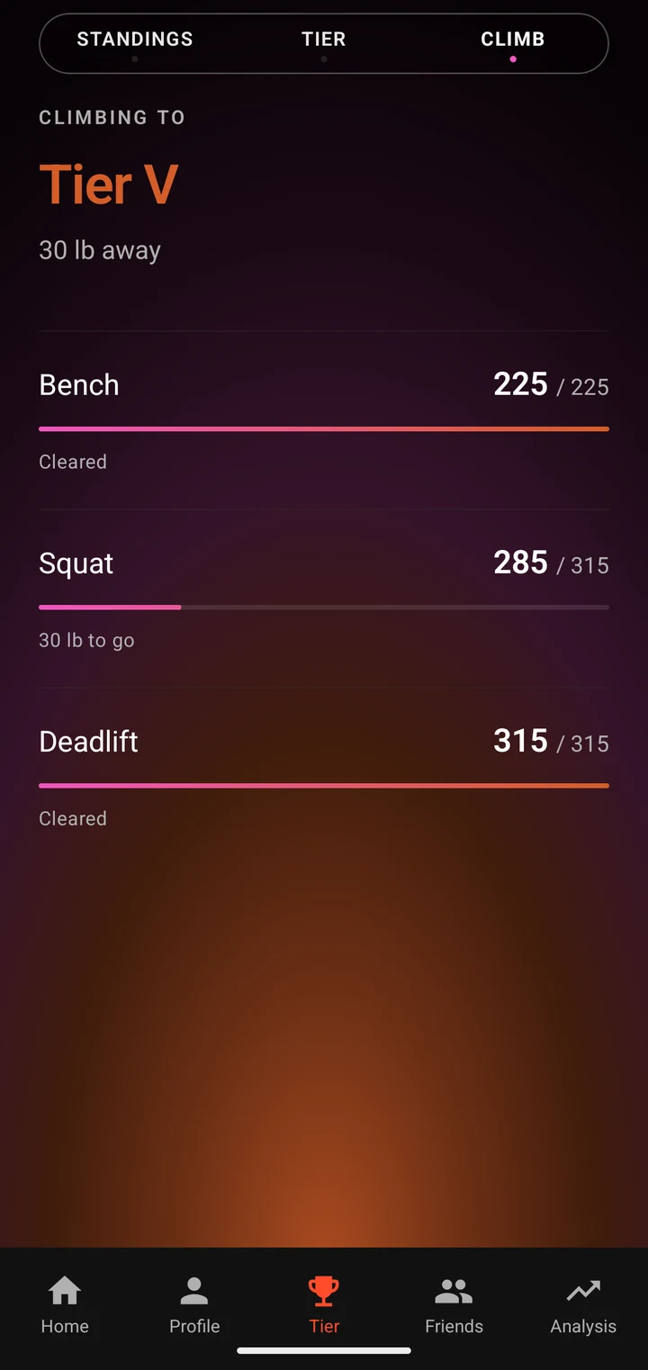 Tier's Climb screen: 30 pounds from Tier V, bench and deadlift cleared, squat 30 pounds short.