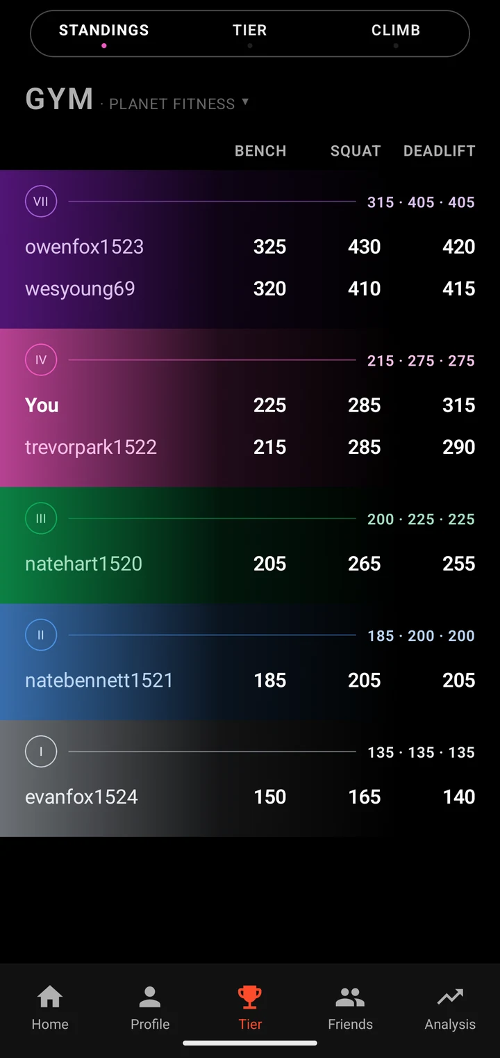 Tier's gym standings at Planet Fitness: lifters in tier bands VII, IV, III, II and I.