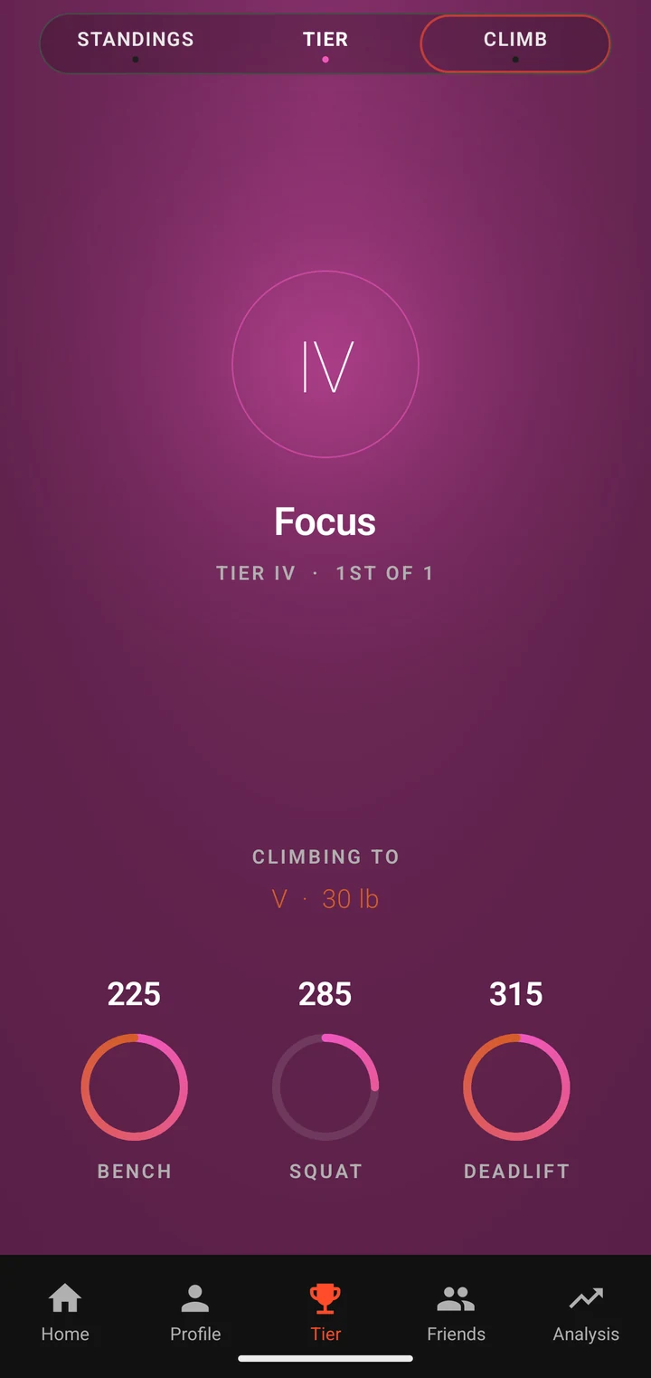 Tier's tier screen: Tier IV, Focus, climbing to Tier V with 30 pounds to go.