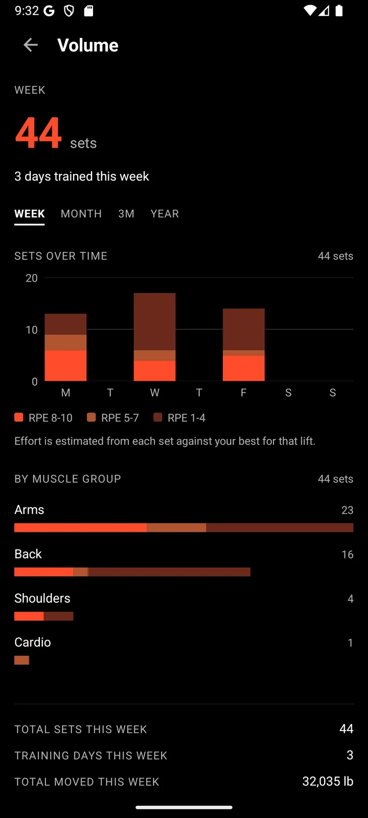 Tier's Volume analysis: 44 sets this week across 3 days, bars split by estimated effort, and sets by muscle group.